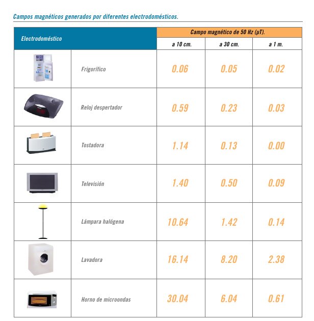 campos magnticos generados por diferentes electrodomsticos