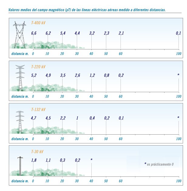 Distancia y valores del campo magntico de lneas elctricas