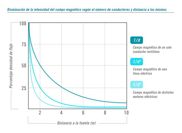 Disminucin de la intensidad del campo magntico segn el nmero de conductores y distancia a los mismos