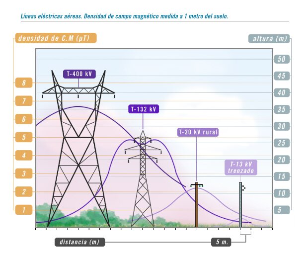  Medidas campo magntico de lneas elctricas areas